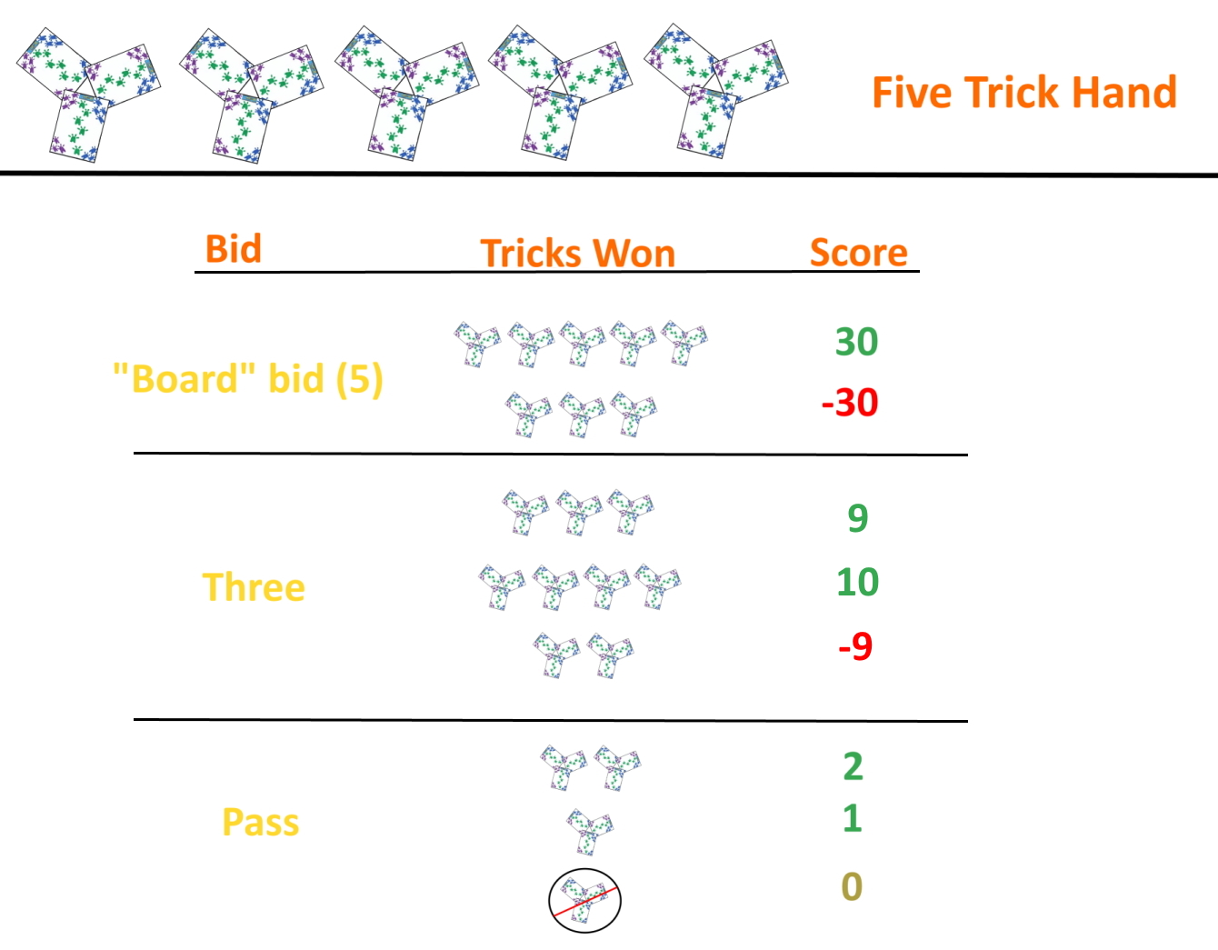 Example scoring for bids in five card hand Example scoring for bids in five card hand