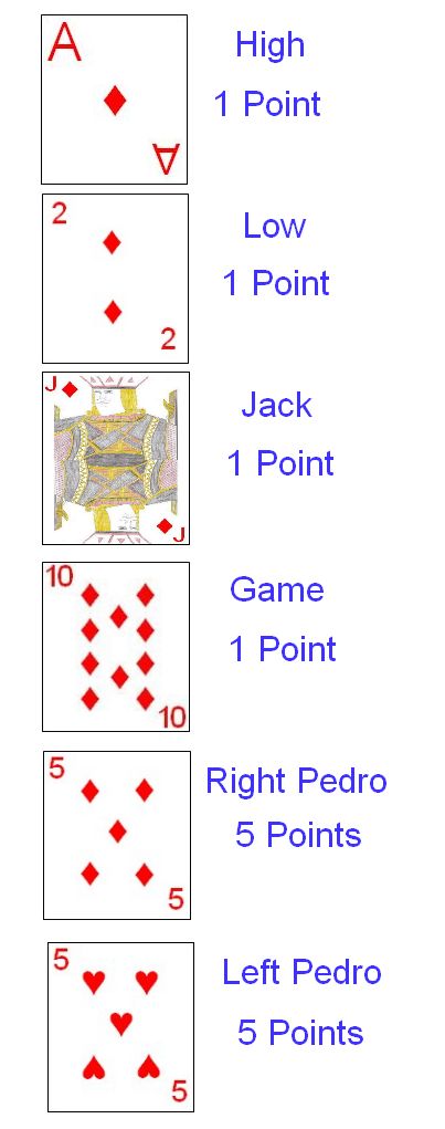 Scoring cards if Diamonds were the Trump suit Scoring cards if Diamonds were the Trump suit