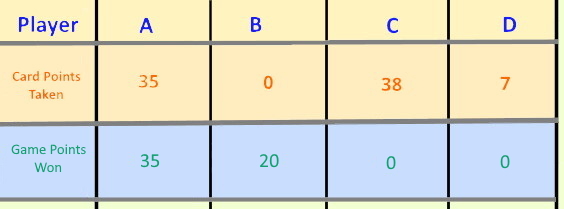 Scoring example in a hand of ambition Scoring example in a hand of Ambition