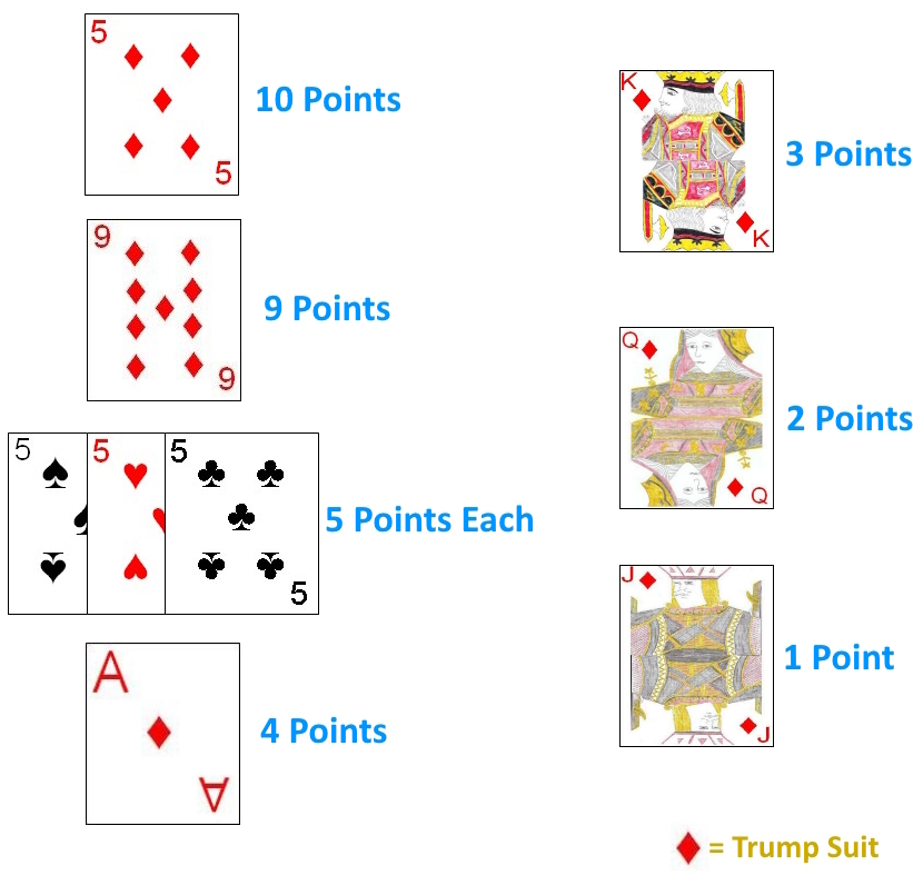 Point values for special cards captured in tricks Point values for special cards captured in tricks