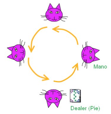 Rotation of play and the deal in Truco Miniero Rotation of play and the deal in Truco Miniero