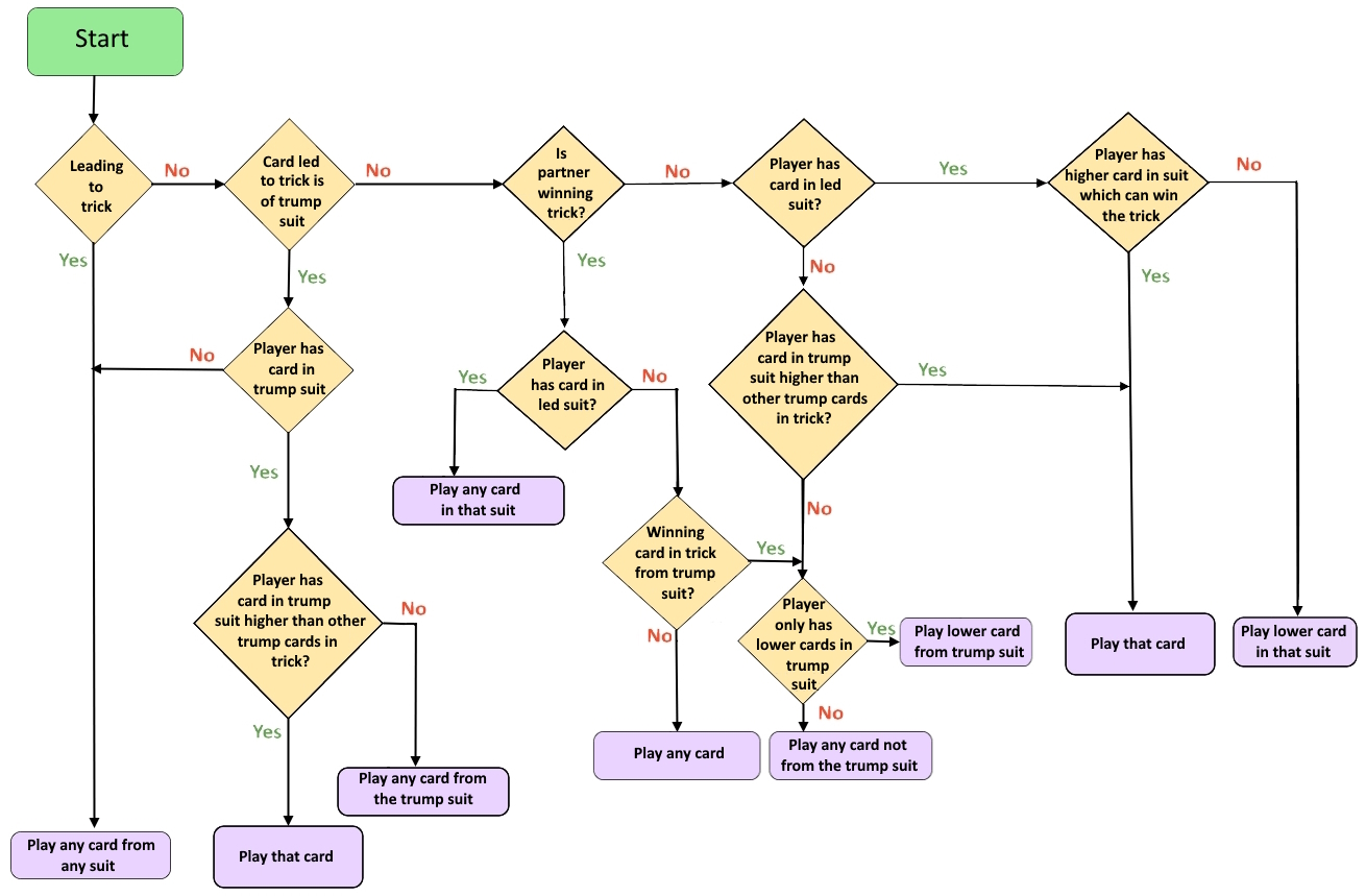 Flowchart showing play options Flowchart showing play options