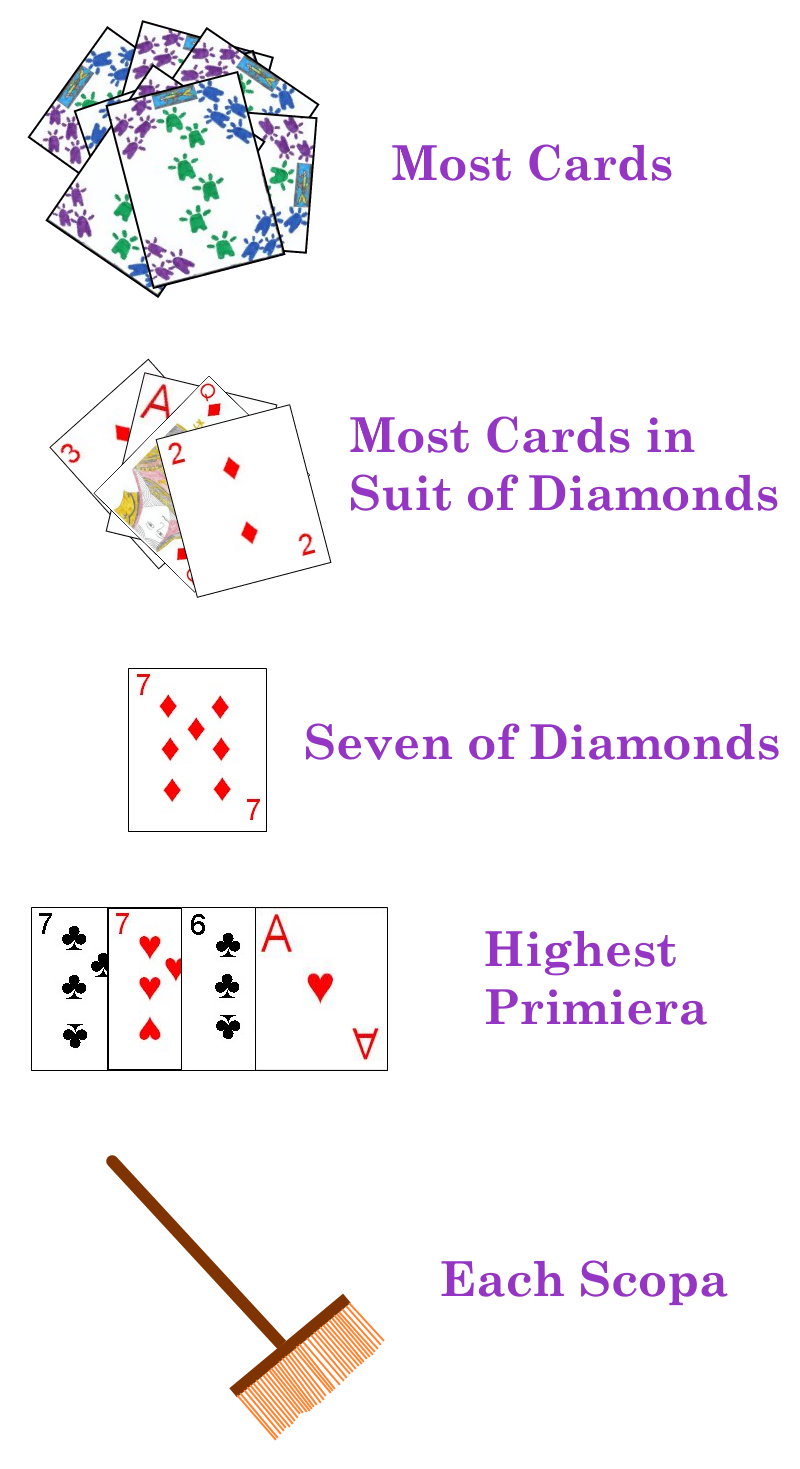 Scoring categories in Scopa Scoring categories in Scopa